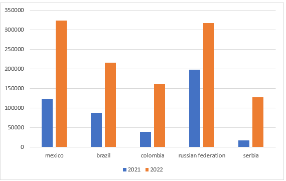 Number of SMEs in France 2021