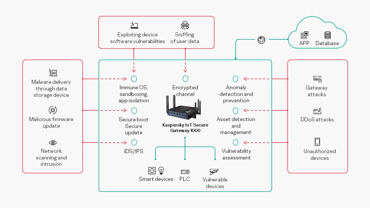 Kaspersky amplía su oferta Cyber Immune para la protección de la IIoT con el nuevo Kaspersky IoT Secure Gateway 1000