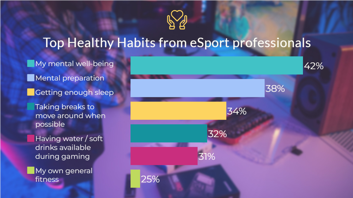 Uma pesquisa encomendada pela Kaspersky descobriu que o bem-estar mental impacta significativamente os gamers profissionais, com 42% dos profissionais de esportes eletrônicos expressando maior preocupação com seu estado mental em comparação com outros gamers. (créditos: Kaspersky)