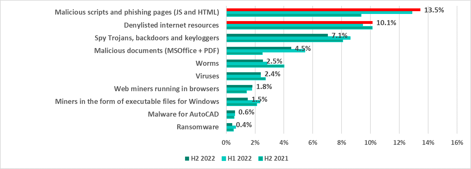 Kaspersky gaming-related threat report 2023