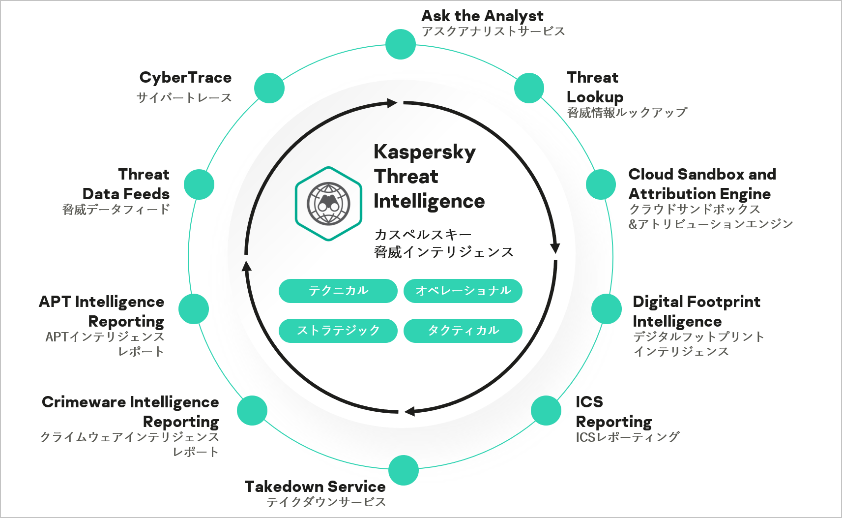 法人向けセキュリティインテリジェンスサービス「Kaspersky Threat Intelligence」の最新版を提供開始