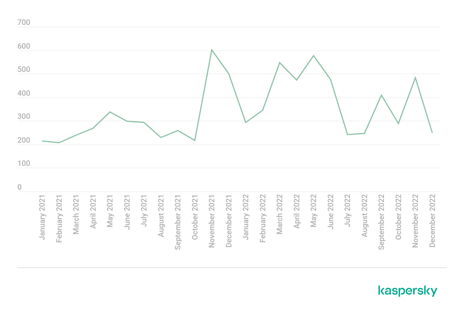 Kaspersky gaming-related threat report 2023