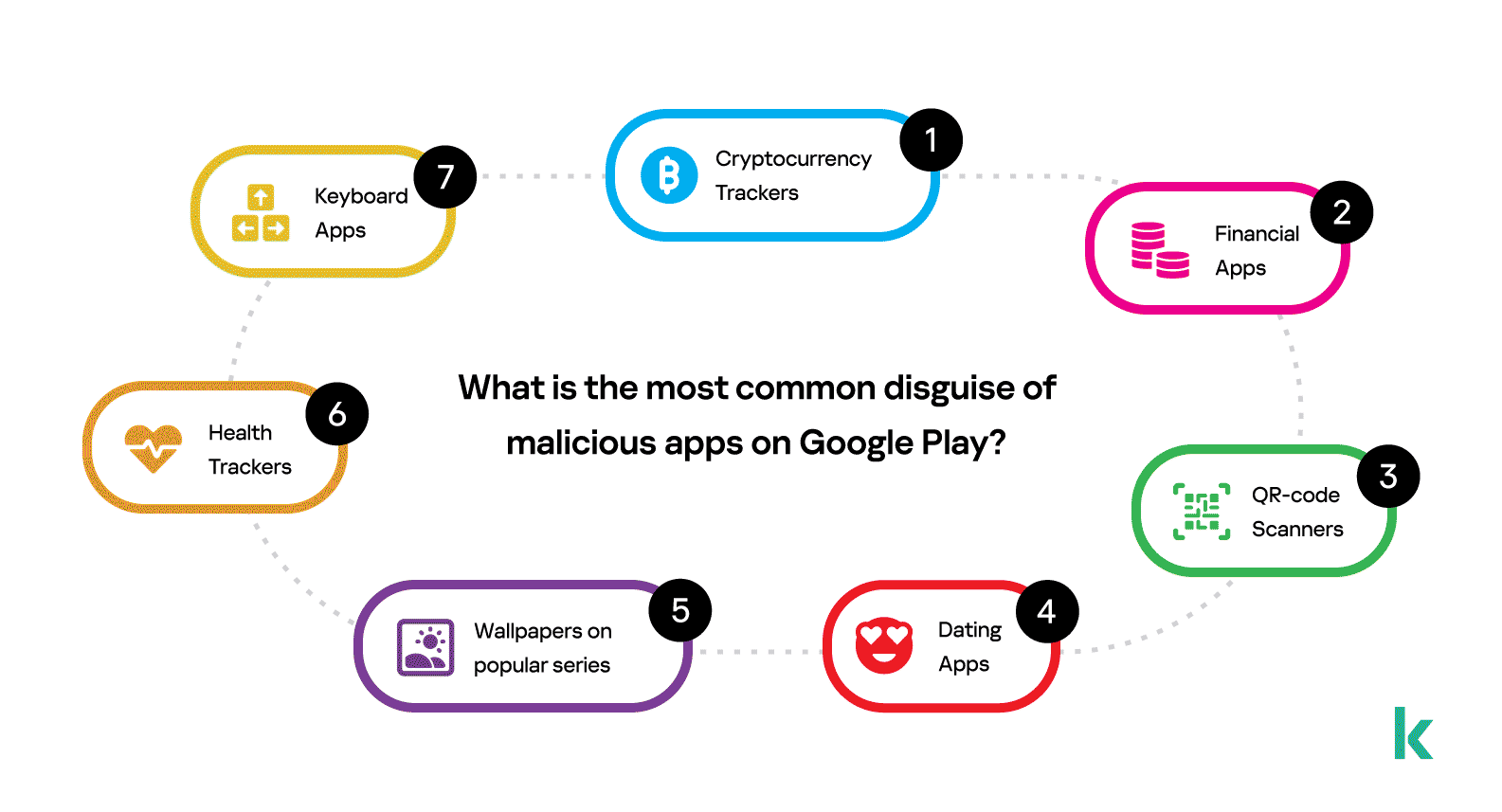 Cybercriminals use Darknet to sell malicious Google Play apps for up to  US$20,000