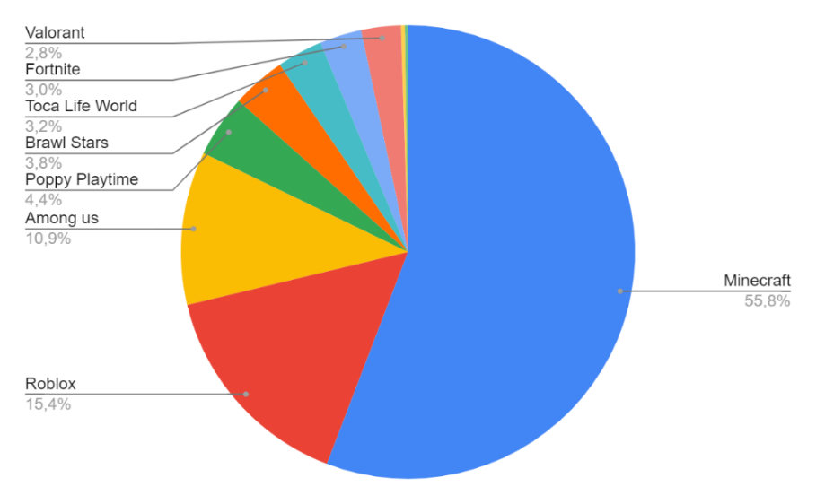 Which Roblox game had the most visits in 2022?