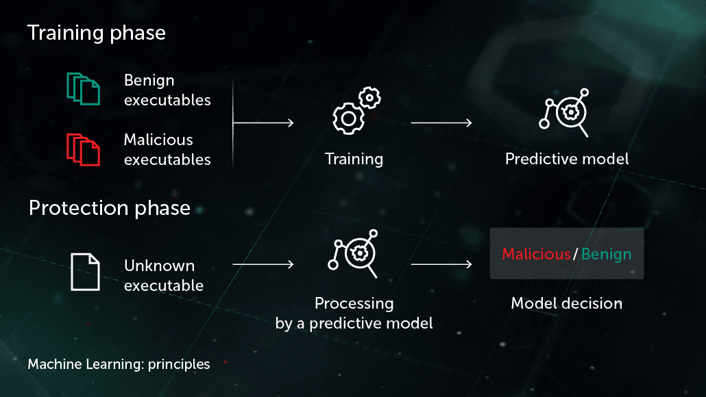 Machine best sale learning malware