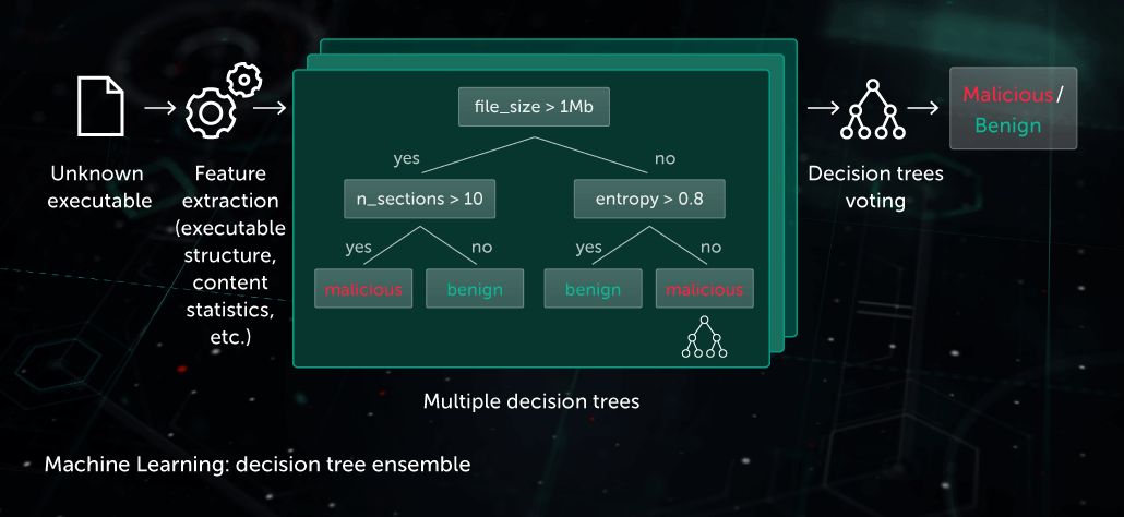 Antivirus cheap machine learning