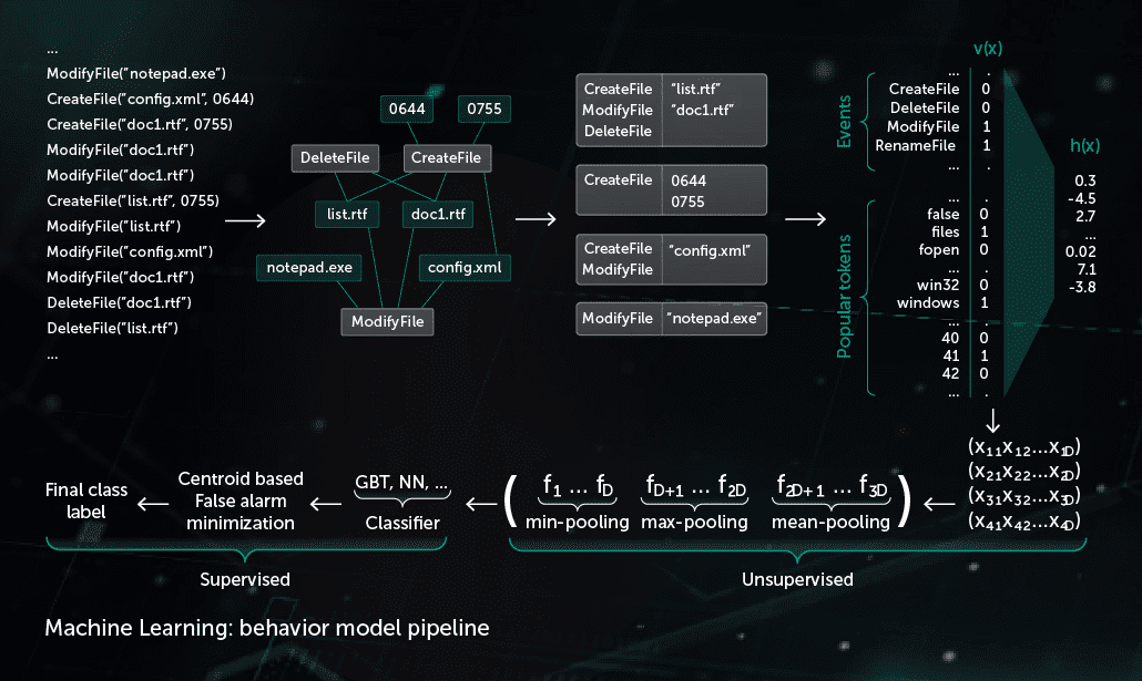 Machine learning hot sale security applications