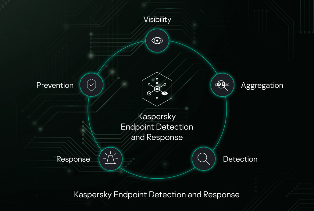 Corporate Infrastructure Protection Kaspersky Endpoint Detection And Response EDR Kaspersky