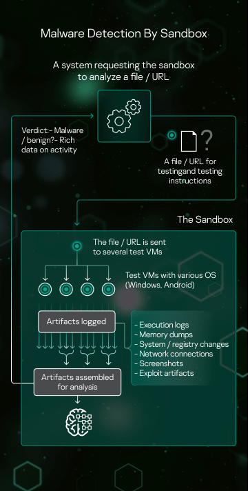  Interactive Online Malware Sandbox