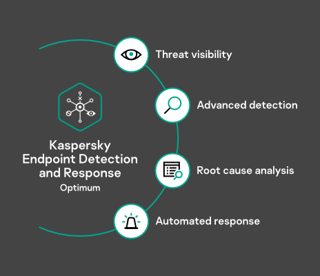 Endpoint Detection and Response, Free - What is EDR Security?