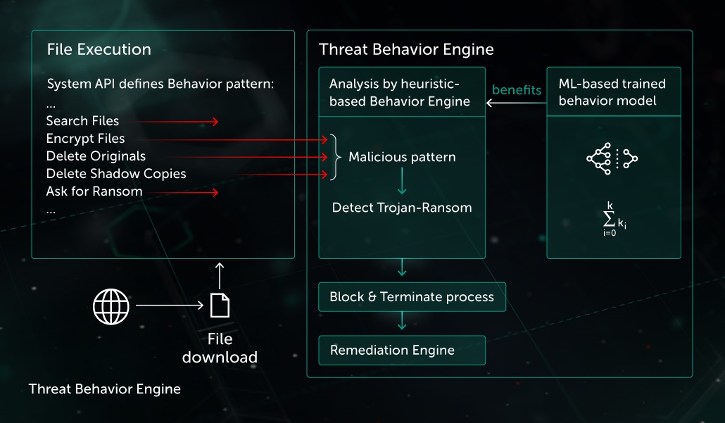 Behavior-based Protection