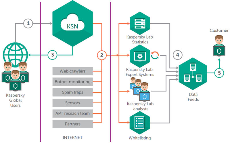 Datum c. Kaspersky Security Network. Схема Kaspersky. Касперский архитектура. Организационная структура лаборатории Касперского.