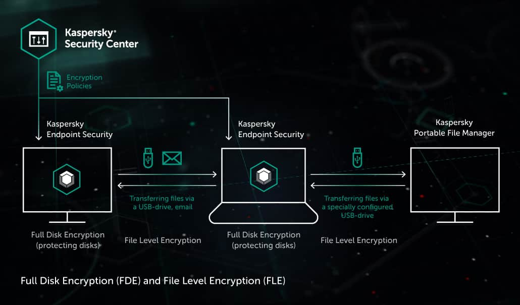 ¿Qué es la protección de archivos de Kaspersky?