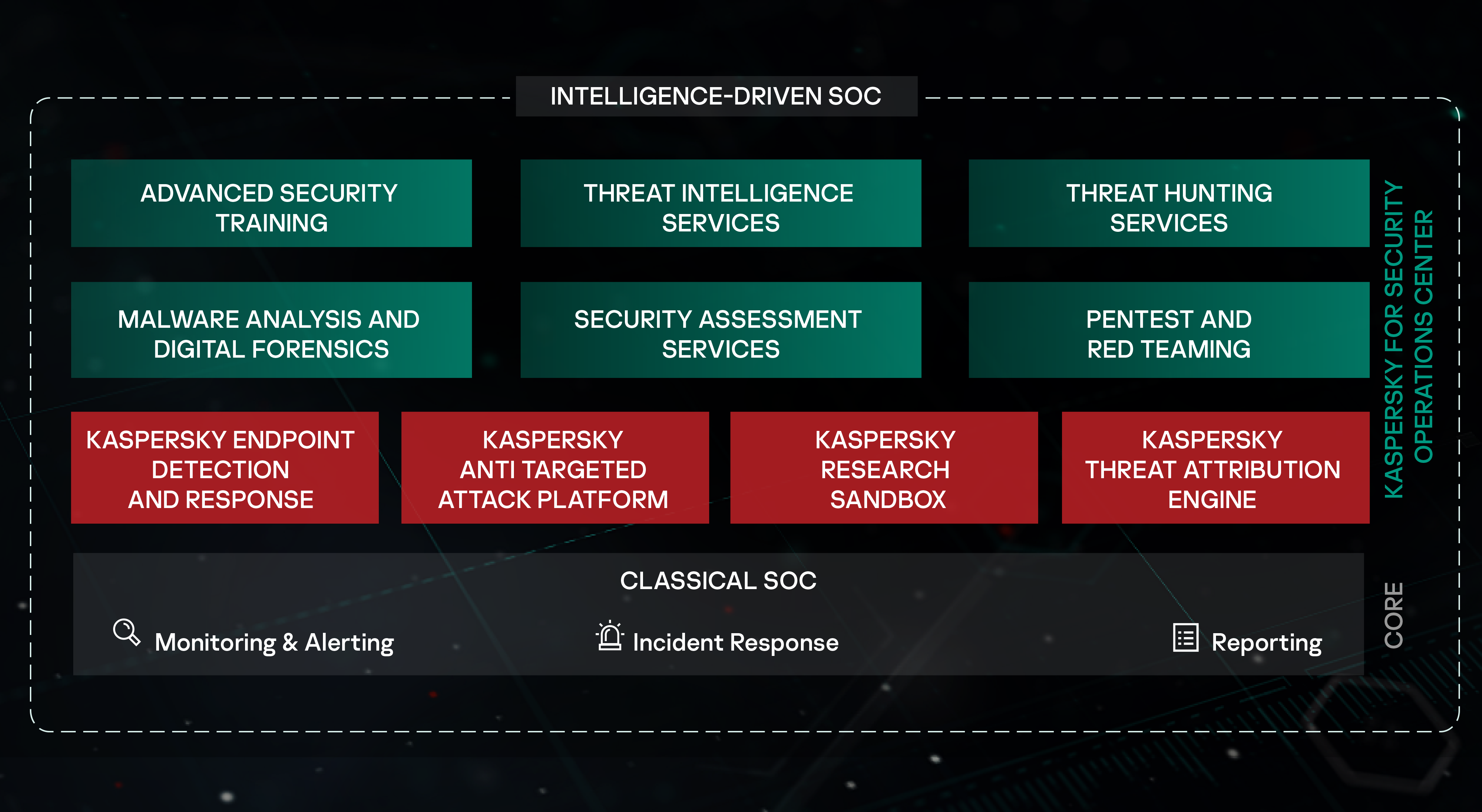 Security Operations Center (SOC) Kaspersky