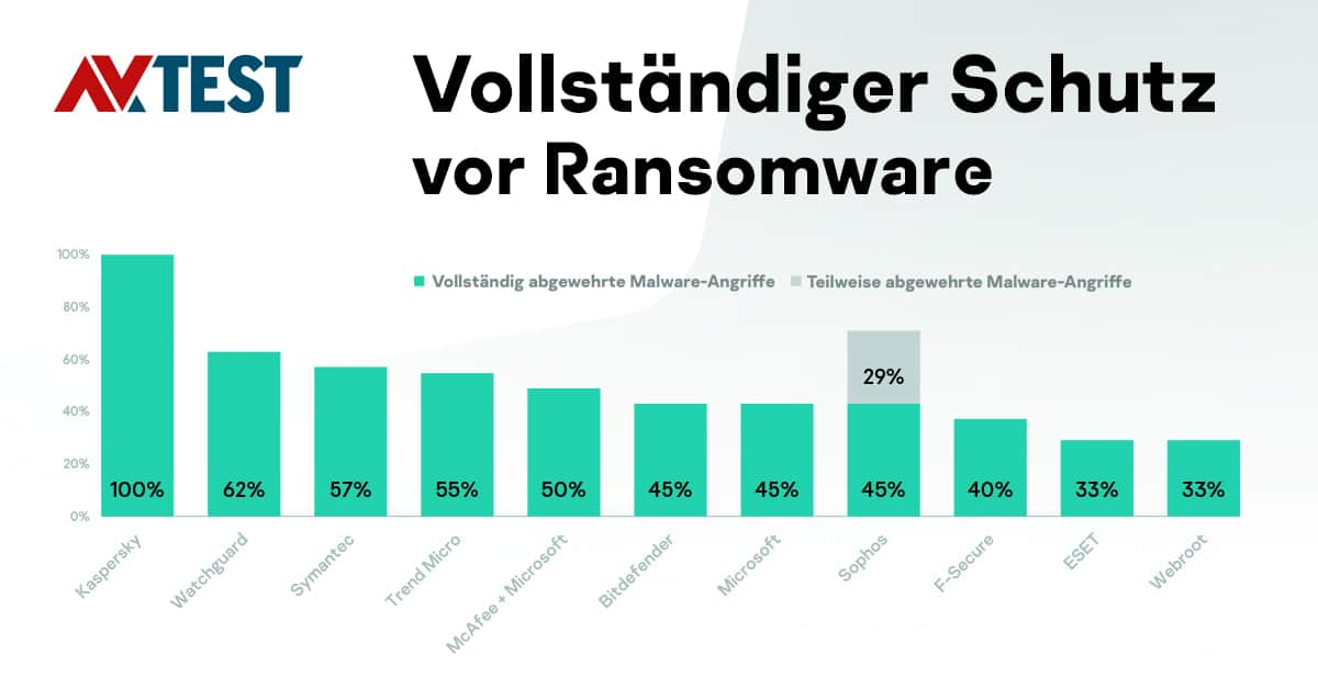 Cloud-basierte Endpoint Security | Kaspersky