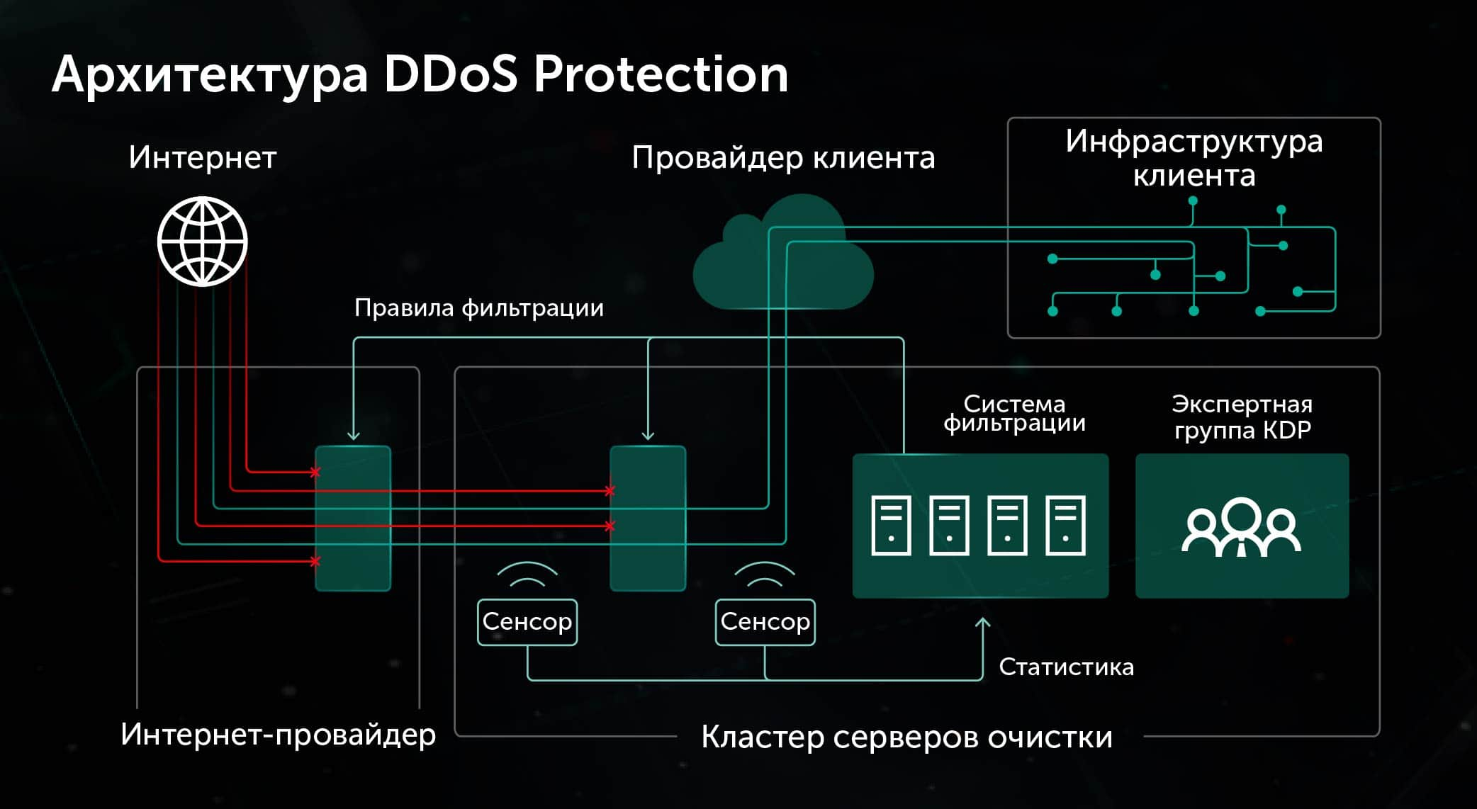 Защита от DDoS-атак | Kaspersky DDoS Protection | Лаборатория Касперского